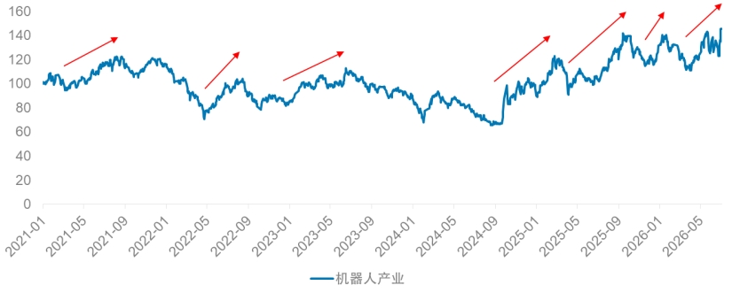 Optimus初代以来，每次机器人行情能持续多久？