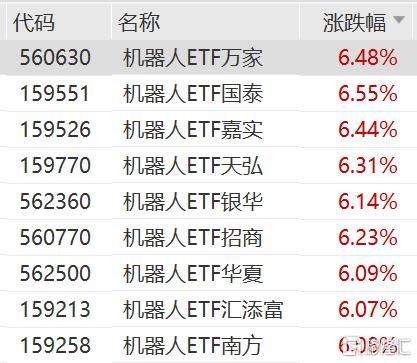 宇树科技8月10日启动申购！机器人ETF涨6%